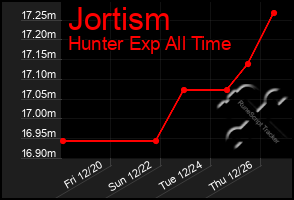 Total Graph of Jortism