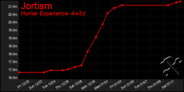 Last 31 Days Graph of Jortism