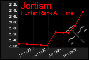 Total Graph of Jortism