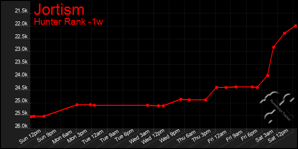 Last 7 Days Graph of Jortism