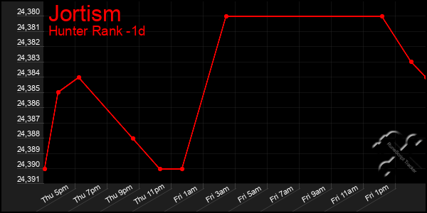 Last 24 Hours Graph of Jortism