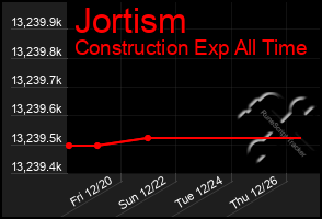 Total Graph of Jortism