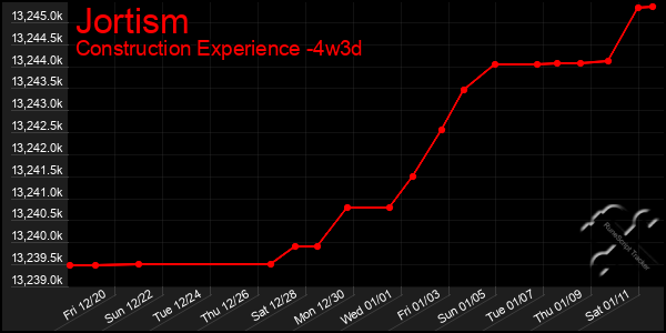 Last 31 Days Graph of Jortism