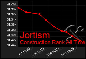 Total Graph of Jortism