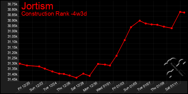 Last 31 Days Graph of Jortism