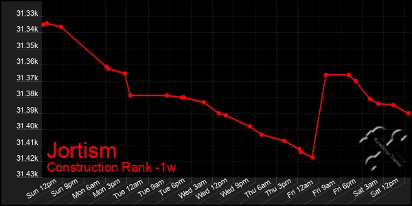 Last 7 Days Graph of Jortism