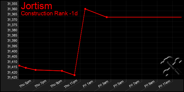 Last 24 Hours Graph of Jortism