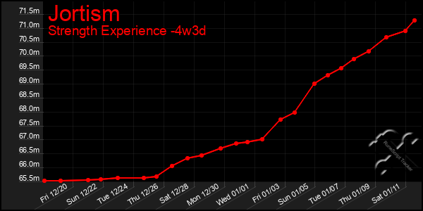 Last 31 Days Graph of Jortism