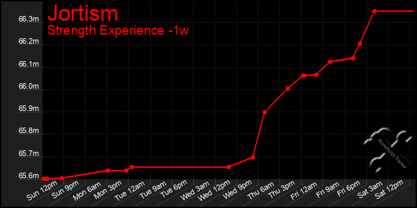 Last 7 Days Graph of Jortism