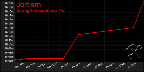 Last 24 Hours Graph of Jortism