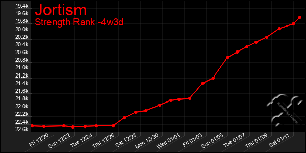 Last 31 Days Graph of Jortism