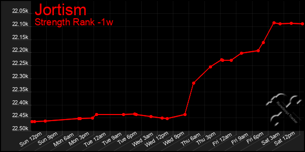 Last 7 Days Graph of Jortism