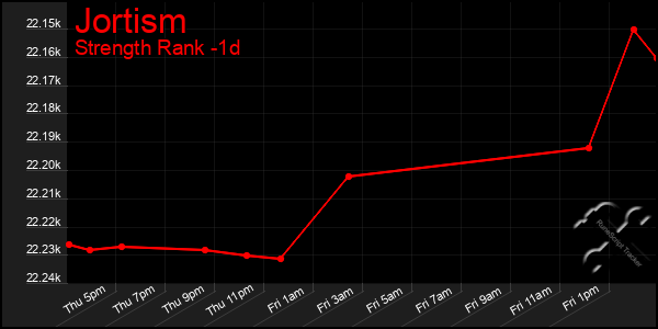 Last 24 Hours Graph of Jortism