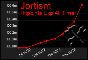 Total Graph of Jortism