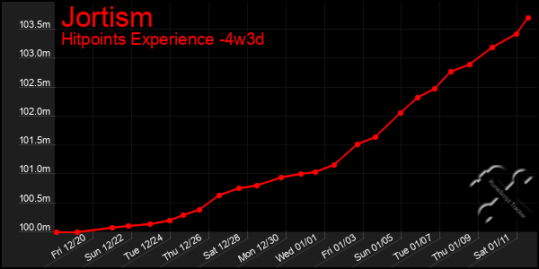 Last 31 Days Graph of Jortism