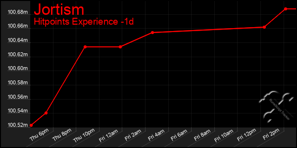 Last 24 Hours Graph of Jortism