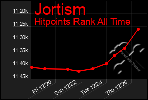 Total Graph of Jortism