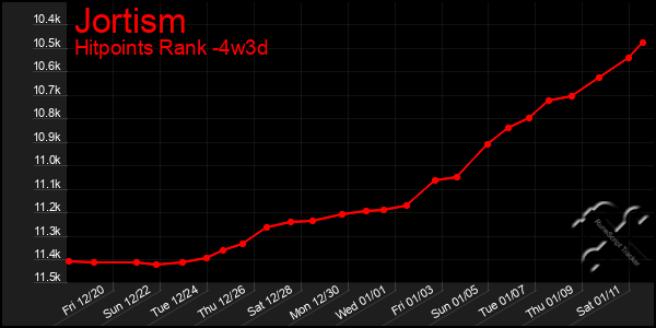 Last 31 Days Graph of Jortism