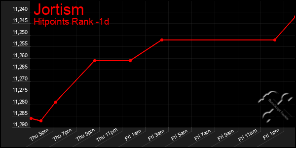 Last 24 Hours Graph of Jortism