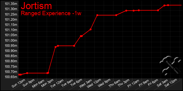 Last 7 Days Graph of Jortism