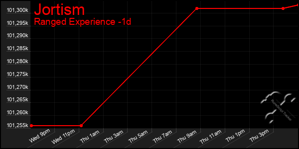 Last 24 Hours Graph of Jortism