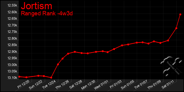 Last 31 Days Graph of Jortism