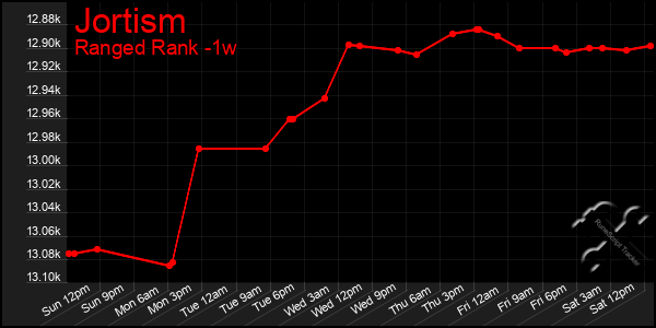 Last 7 Days Graph of Jortism