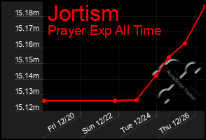 Total Graph of Jortism