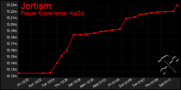 Last 31 Days Graph of Jortism