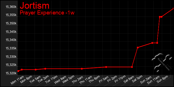 Last 7 Days Graph of Jortism