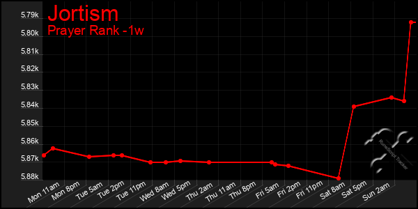 Last 7 Days Graph of Jortism