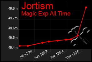 Total Graph of Jortism