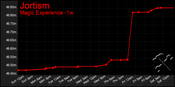 Last 7 Days Graph of Jortism