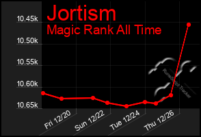 Total Graph of Jortism