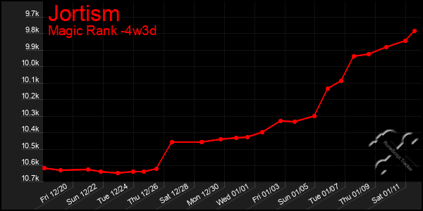 Last 31 Days Graph of Jortism