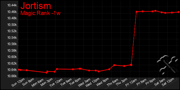 Last 7 Days Graph of Jortism