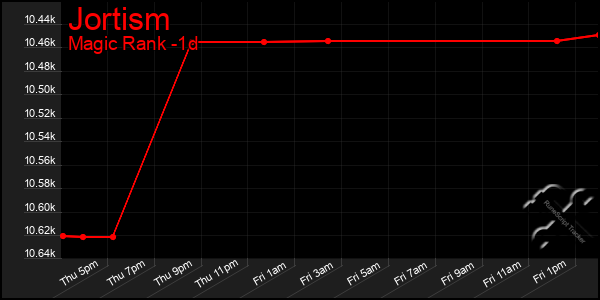 Last 24 Hours Graph of Jortism