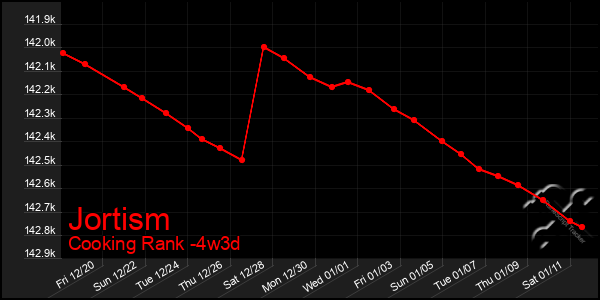 Last 31 Days Graph of Jortism