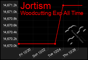 Total Graph of Jortism