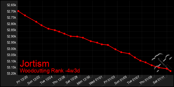 Last 31 Days Graph of Jortism