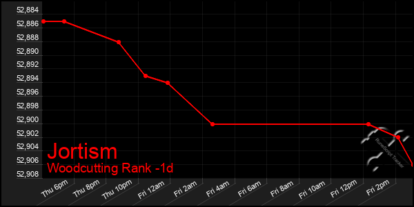 Last 24 Hours Graph of Jortism