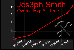 Total Graph of Jos3ph Smith