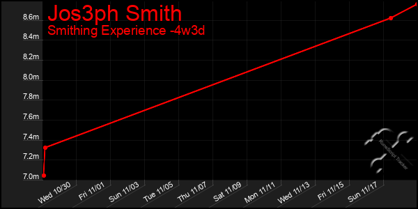 Last 31 Days Graph of Jos3ph Smith