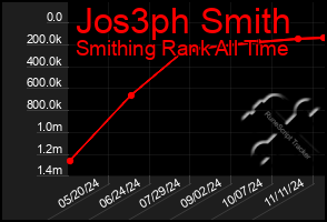 Total Graph of Jos3ph Smith