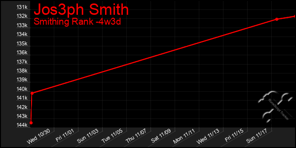 Last 31 Days Graph of Jos3ph Smith