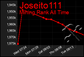 Total Graph of Joseito111