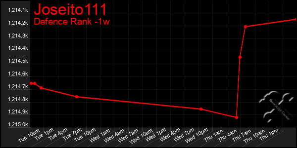 Last 7 Days Graph of Joseito111