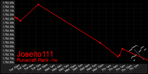 Last 7 Days Graph of Joseito111