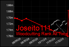 Total Graph of Joseito111