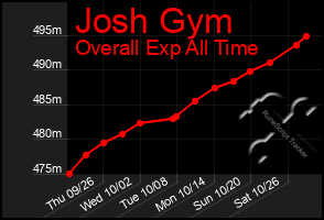 Total Graph of Josh Gym